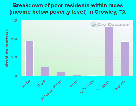 Breakdown of poor residents within races (income below poverty level) in Crowley, TX