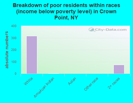 Breakdown of poor residents within races (income below poverty level) in Crown Point, NY