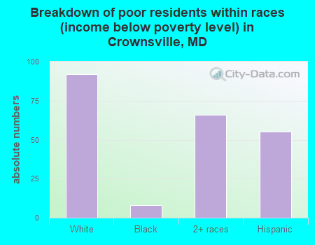 Breakdown of poor residents within races (income below poverty level) in Crownsville, MD