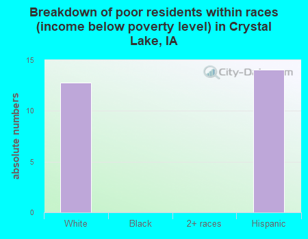 Breakdown of poor residents within races (income below poverty level) in Crystal Lake, IA