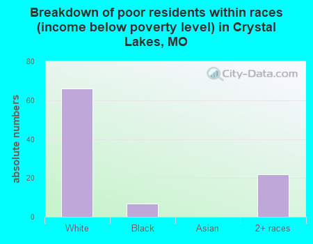 Breakdown of poor residents within races (income below poverty level) in Crystal Lakes, MO