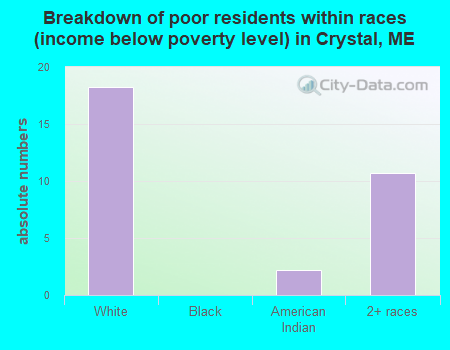 Breakdown of poor residents within races (income below poverty level) in Crystal, ME
