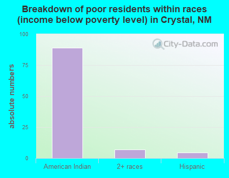 Breakdown of poor residents within races (income below poverty level) in Crystal, NM