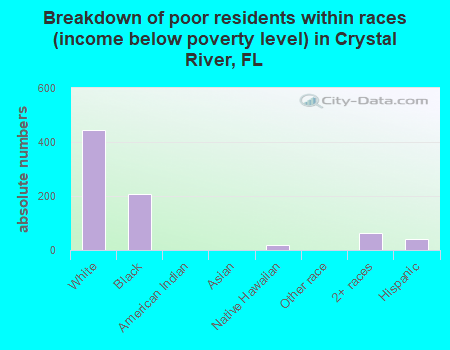 Breakdown of poor residents within races (income below poverty level) in Crystal River, FL