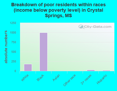 Breakdown of poor residents within races (income below poverty level) in Crystal Springs, MS