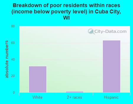 Breakdown of poor residents within races (income below poverty level) in Cuba City, WI