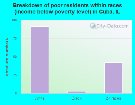 Breakdown of poor residents within races (income below poverty level) in Cuba, IL
