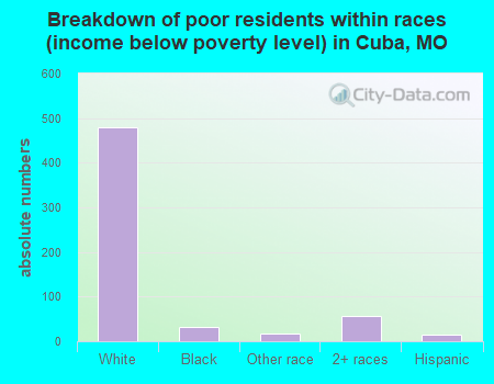 Breakdown of poor residents within races (income below poverty level) in Cuba, MO