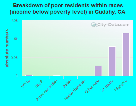 Breakdown of poor residents within races (income below poverty level) in Cudahy, CA