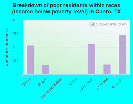 Breakdown of poor residents within races (income below poverty level) in Cuero, TX