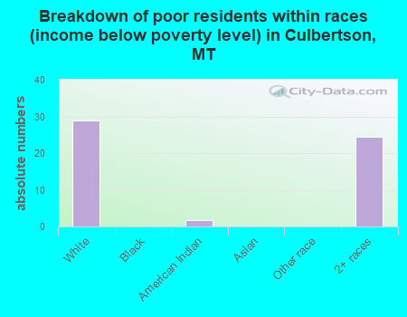 Breakdown of poor residents within races (income below poverty level) in Culbertson, MT