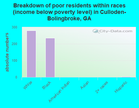Breakdown of poor residents within races (income below poverty level) in Culloden-Bolingbroke, GA