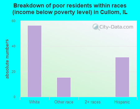 Breakdown of poor residents within races (income below poverty level) in Cullom, IL