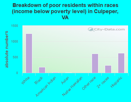 Breakdown of poor residents within races (income below poverty level) in Culpeper, VA