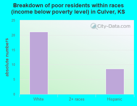 Breakdown of poor residents within races (income below poverty level) in Culver, KS