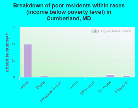 Breakdown of poor residents within races (income below poverty level) in Cumberland, MD