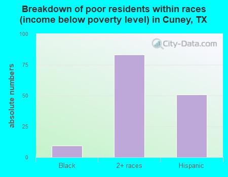 Breakdown of poor residents within races (income below poverty level) in Cuney, TX