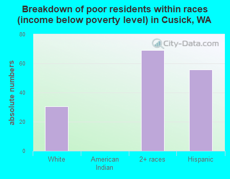 Breakdown of poor residents within races (income below poverty level) in Cusick, WA