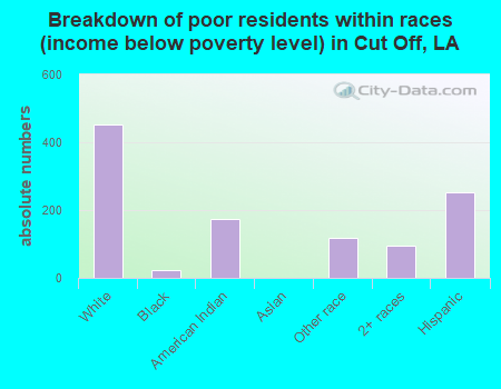 Breakdown of poor residents within races (income below poverty level) in Cut Off, LA
