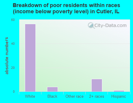 Breakdown of poor residents within races (income below poverty level) in Cutler, IL
