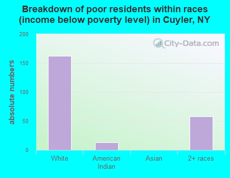 Breakdown of poor residents within races (income below poverty level) in Cuyler, NY
