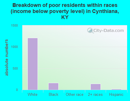 Breakdown of poor residents within races (income below poverty level) in Cynthiana, KY