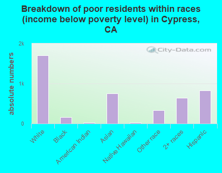 Breakdown of poor residents within races (income below poverty level) in Cypress, CA