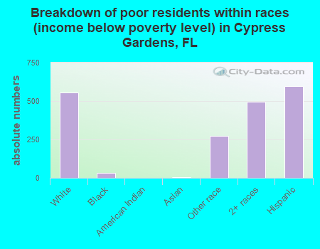 Breakdown of poor residents within races (income below poverty level) in Cypress Gardens, FL