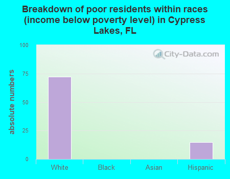 Breakdown of poor residents within races (income below poverty level) in Cypress Lakes, FL