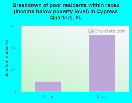 Breakdown of poor residents within races (income below poverty level) in Cypress Quarters, FL