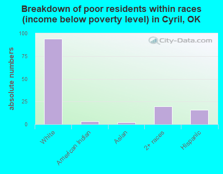 Breakdown of poor residents within races (income below poverty level) in Cyril, OK
