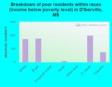 Breakdown of poor residents within races (income below poverty level) in D'Iberville, MS