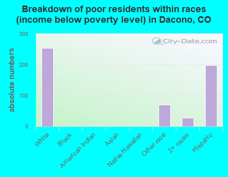 Breakdown of poor residents within races (income below poverty level) in Dacono, CO