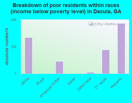 Breakdown of poor residents within races (income below poverty level) in Dacula, GA