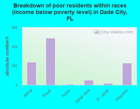 Breakdown of poor residents within races (income below poverty level) in Dade City, FL