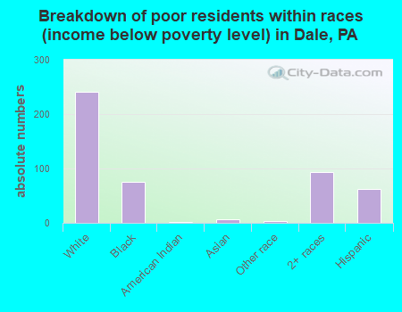 Breakdown of poor residents within races (income below poverty level) in Dale, PA