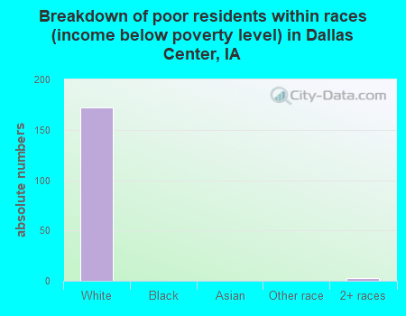 Breakdown of poor residents within races (income below poverty level) in Dallas Center, IA