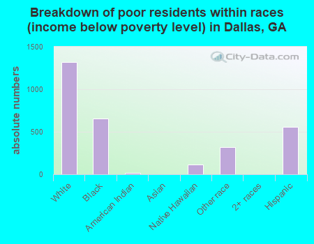 Breakdown of poor residents within races (income below poverty level) in Dallas, GA