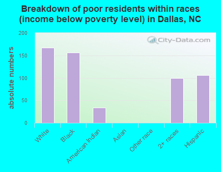 Breakdown of poor residents within races (income below poverty level) in Dallas, NC