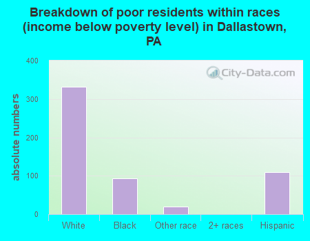 Breakdown of poor residents within races (income below poverty level) in Dallastown, PA