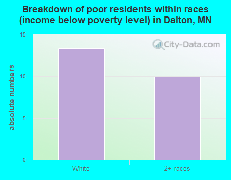 Breakdown of poor residents within races (income below poverty level) in Dalton, MN