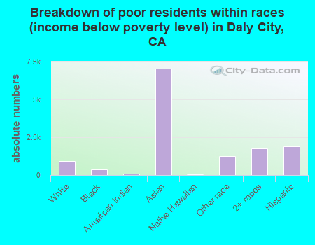 Breakdown of poor residents within races (income below poverty level) in Daly City, CA