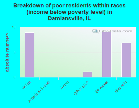 Breakdown of poor residents within races (income below poverty level) in Damiansville, IL
