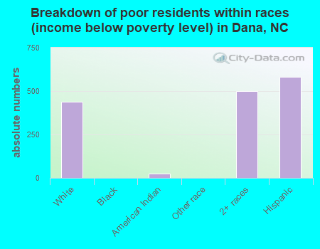 Breakdown of poor residents within races (income below poverty level) in Dana, NC