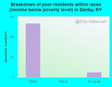 Breakdown of poor residents within races (income below poverty level) in Danby, NY