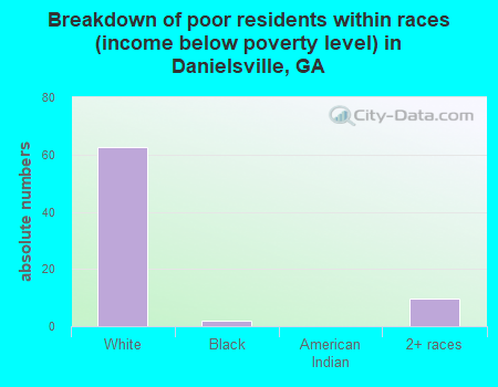 Breakdown of poor residents within races (income below poverty level) in Danielsville, GA