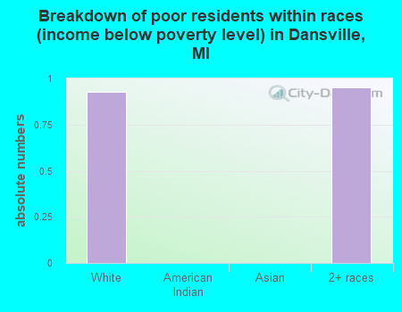 Breakdown of poor residents within races (income below poverty level) in Dansville, MI