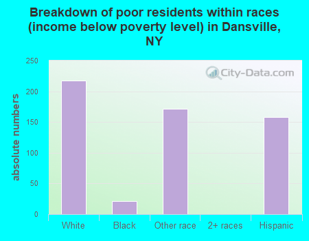 Breakdown of poor residents within races (income below poverty level) in Dansville, NY