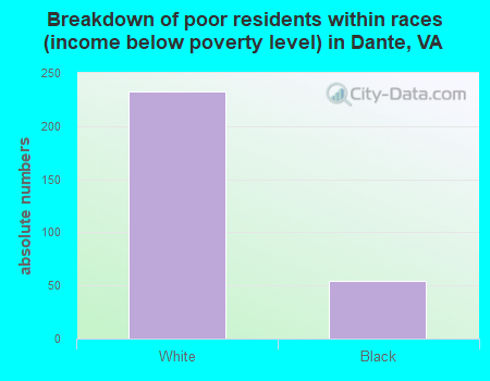 Breakdown of poor residents within races (income below poverty level) in Dante, VA