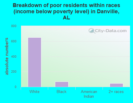 Breakdown of poor residents within races (income below poverty level) in Danville, AL